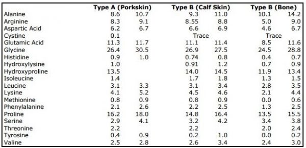 porcine gelatin vs bovine gelatin